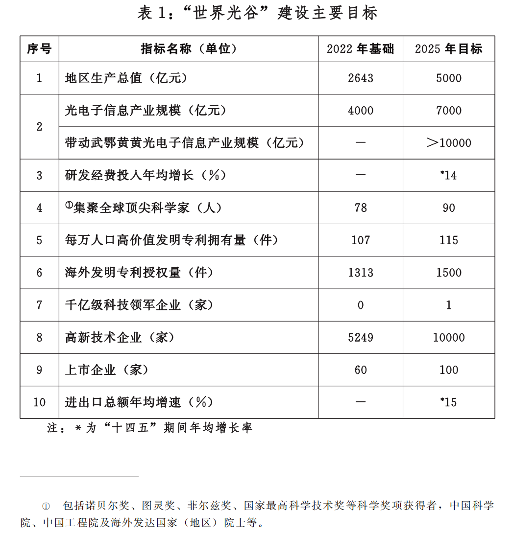 高德娱乐省群众政府合于印发 加快“寰宇光谷”征战活跃企图的报告(图1)