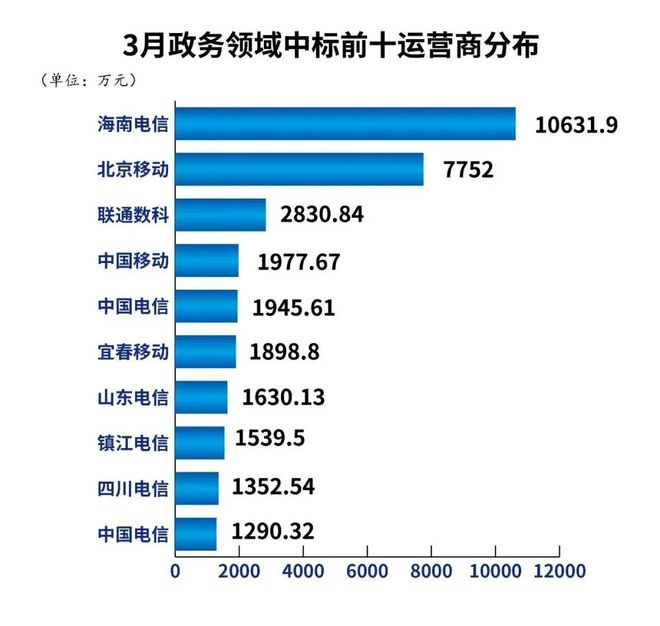 高德娱乐政府采购样本认识：谁是运营商第二弧线“王者”？(图3)