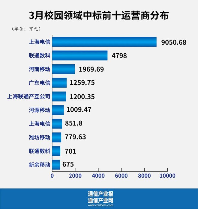 高德娱乐政府采购样本认识：谁是运营商第二弧线“王者”？(图5)