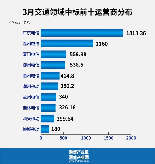 高德娱乐政府采购样本认识：谁是运营商第二弧线“王者”？(图6)