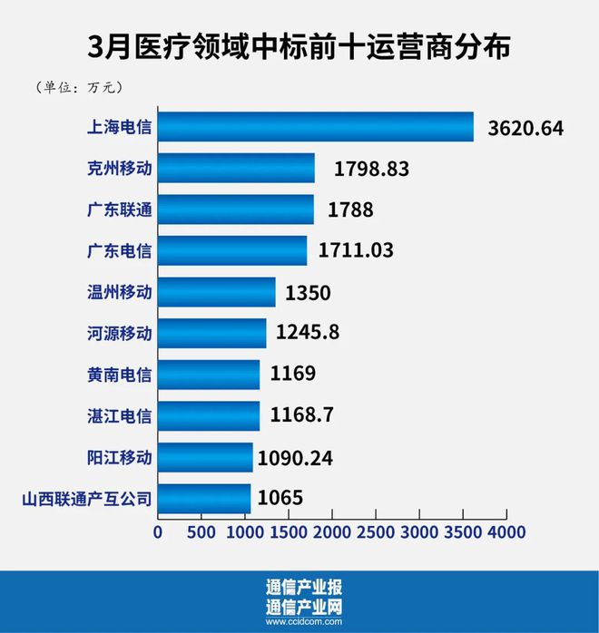 高德娱乐政府采购样本认识：谁是运营商第二弧线“王者”？(图7)