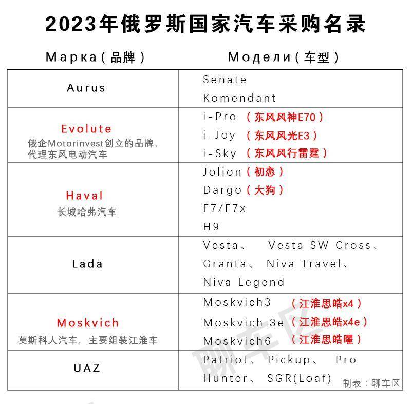 高德娱乐12个品牌35款车俄罗斯颁布《2024政府采购清单》有众少中邦车入选？(图2)