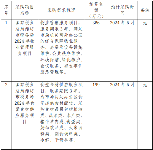 邦度税务总局潍高德娱乐坊市税务局2024年3月至2024年5月政府采购意向通告(图1)