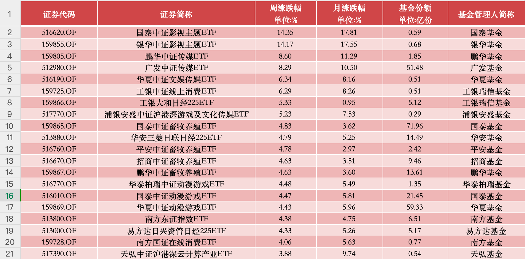 高德娱乐ETF投资周报 Kimi制势影视传媒类ETF本周领涨