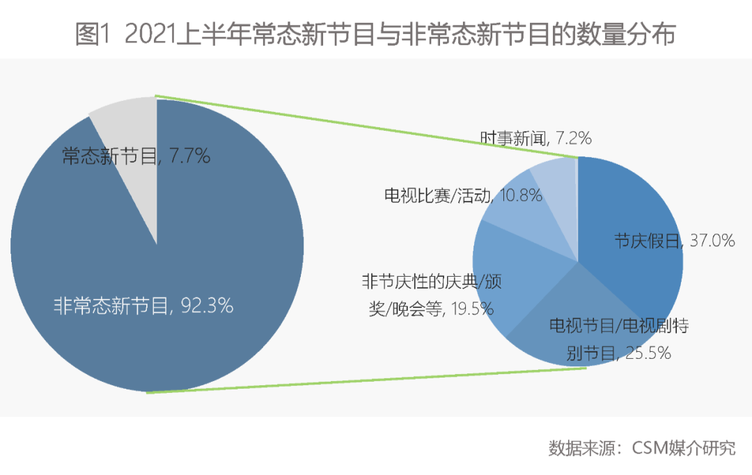 高德娱乐上半年晚间新节目考查 这些正能量实质领跑