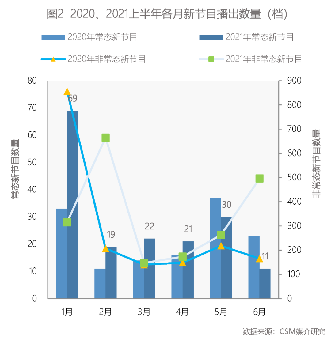 高德娱乐上半年晚间新节目考查 这些正能量实质领跑(图2)