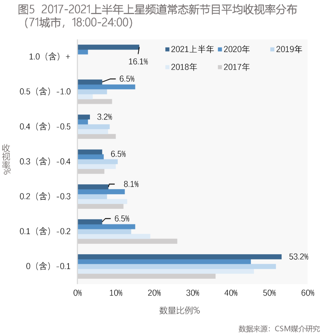 高德娱乐上半年晚间新节目考查 这些正能量实质领跑(图7)