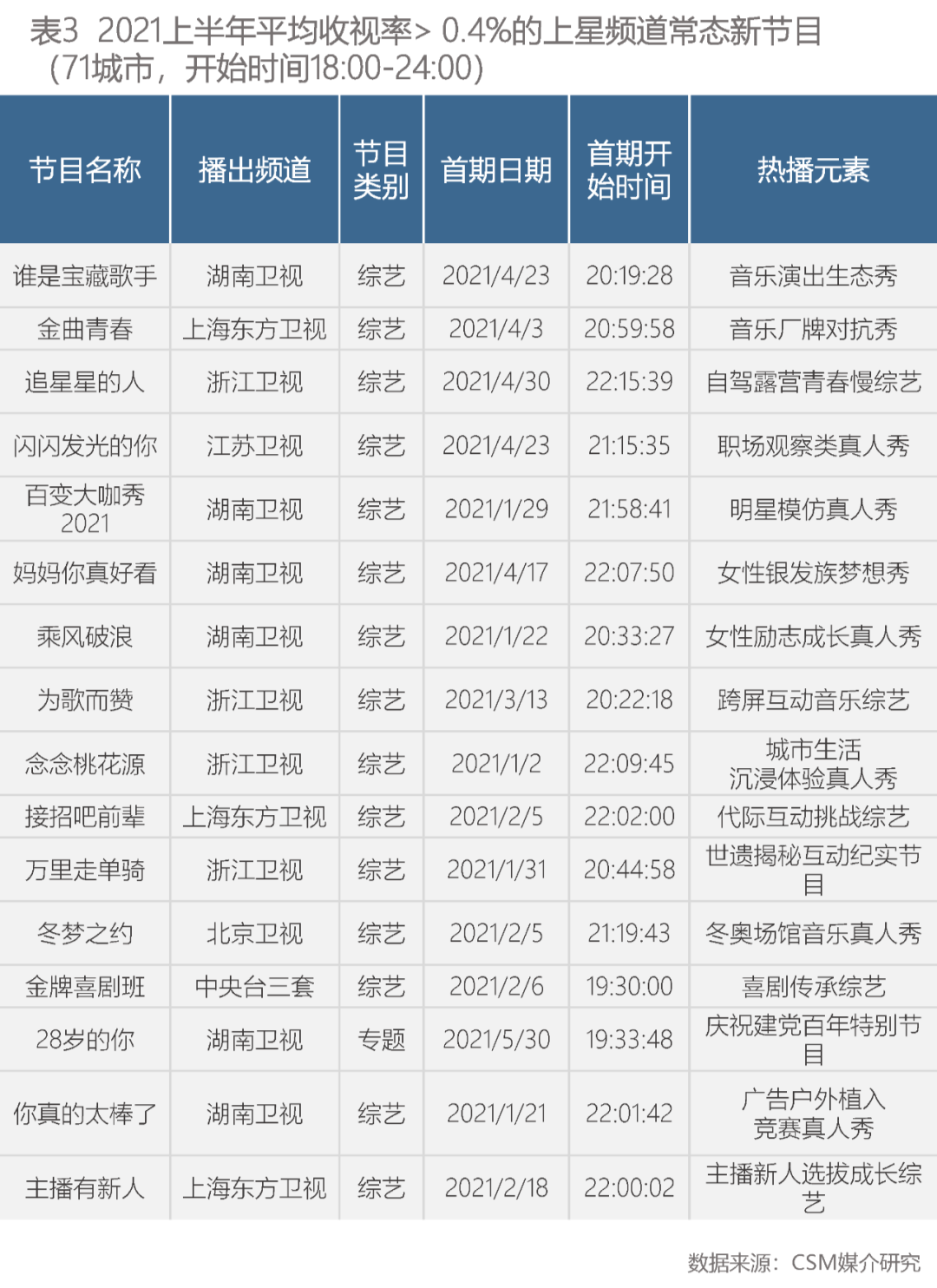 高德娱乐上半年晚间新节目考查 这些正能量实质领跑(图8)