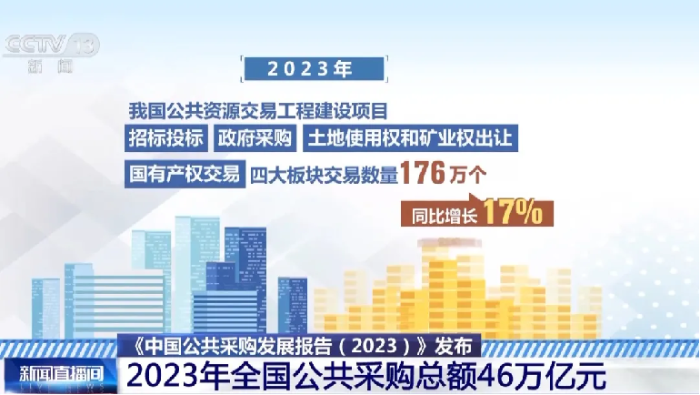 央视报道丨《中邦民众采购繁荣陈述（2023）高德娱乐》颁布 2023年天下民众采购总额46万亿元(图1)